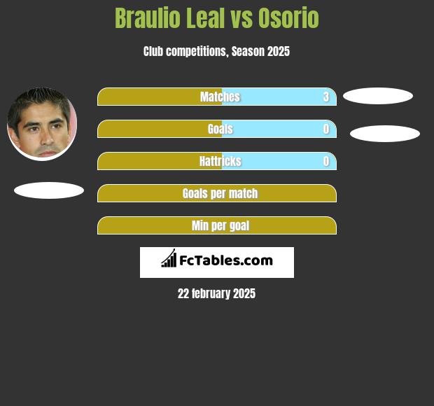 Braulio Leal vs Osorio h2h player stats