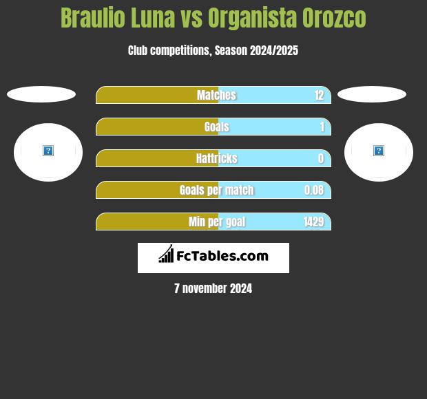 Braulio Luna vs Organista Orozco h2h player stats