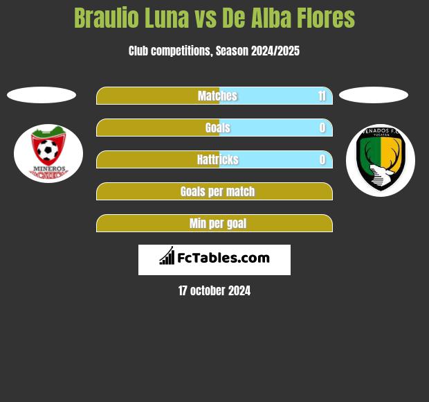 Braulio Luna vs De Alba Flores h2h player stats