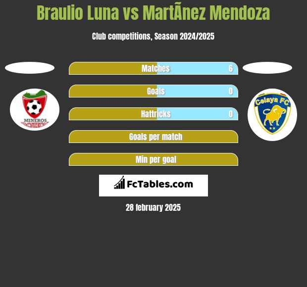 Braulio Luna vs MartÃ­nez Mendoza h2h player stats