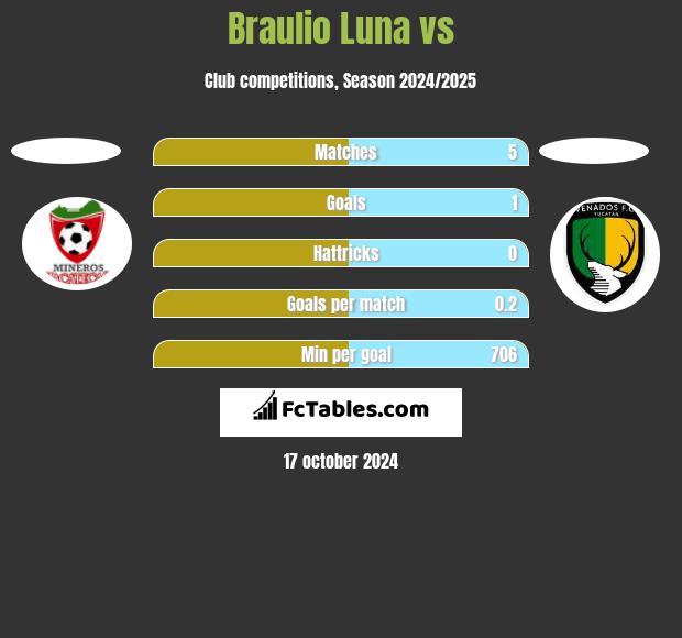 Braulio Luna vs  h2h player stats