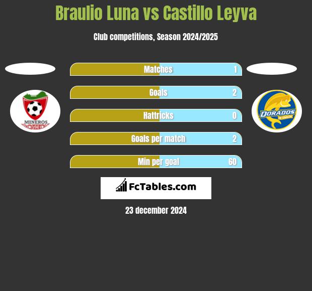 Braulio Luna vs Castillo Leyva h2h player stats