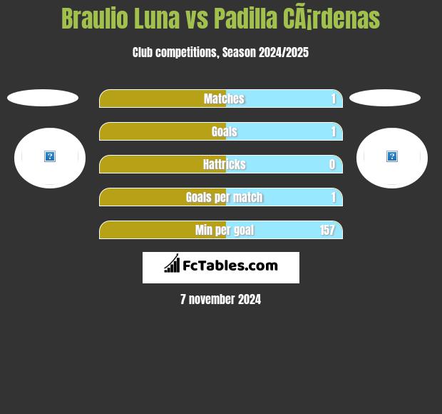 Braulio Luna vs Padilla CÃ¡rdenas h2h player stats