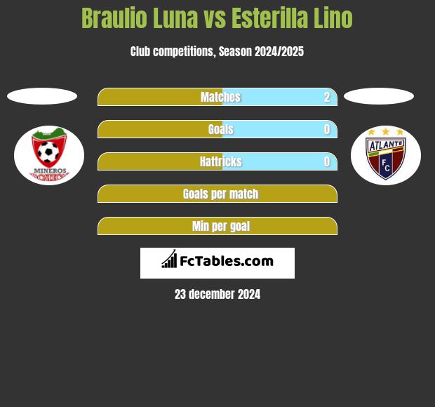 Braulio Luna vs Esterilla Lino h2h player stats