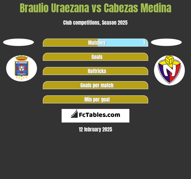 Braulio Uraezana vs Cabezas Medina h2h player stats