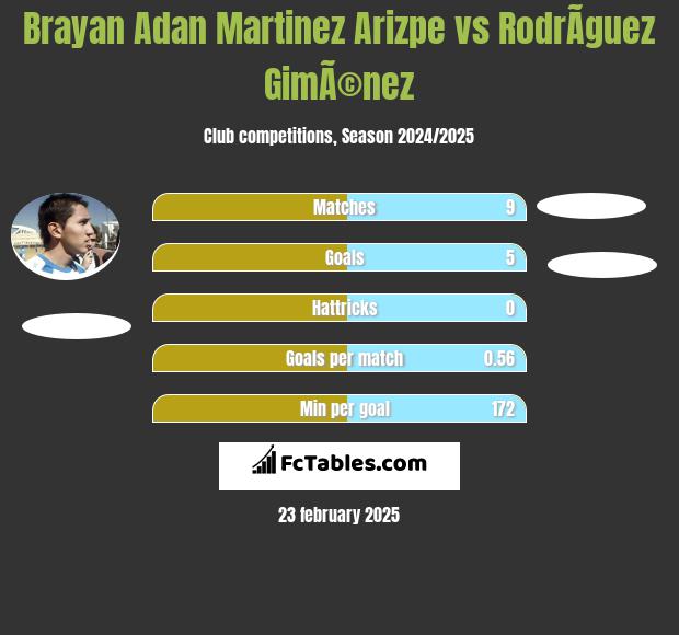 Brayan Adan Martinez Arizpe vs RodrÃ­guez GimÃ©nez h2h player stats