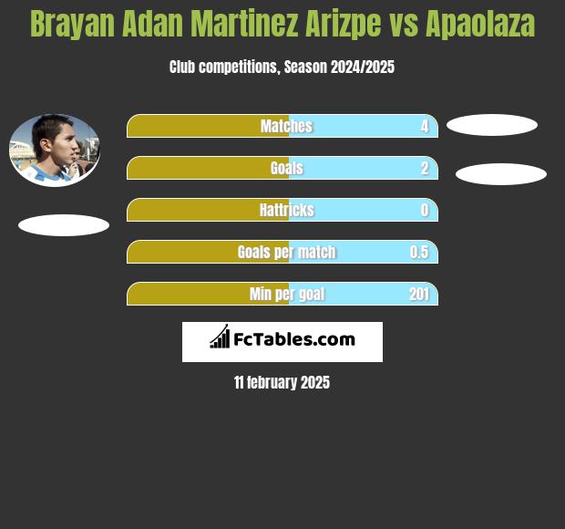 Brayan Adan Martinez Arizpe vs Apaolaza h2h player stats