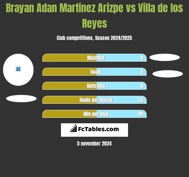 Brayan Adan Martinez Arizpe vs Villa de los Reyes h2h player stats