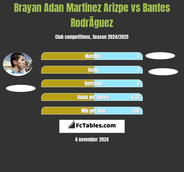 Brayan Adan Martinez Arizpe vs Bantes RodrÃ­guez h2h player stats