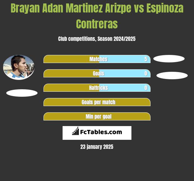 Brayan Adan Martinez Arizpe vs Espinoza Contreras h2h player stats