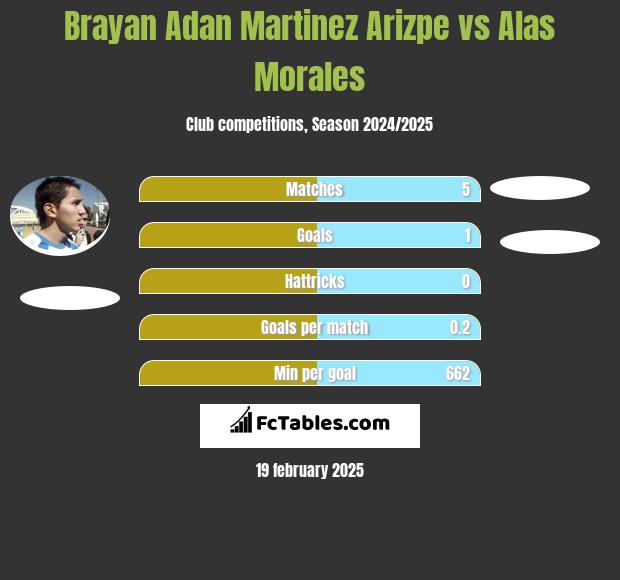 Brayan Adan Martinez Arizpe vs Alas Morales h2h player stats