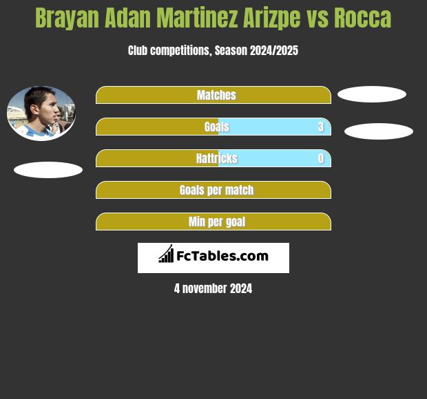 Brayan Adan Martinez Arizpe vs Rocca h2h player stats