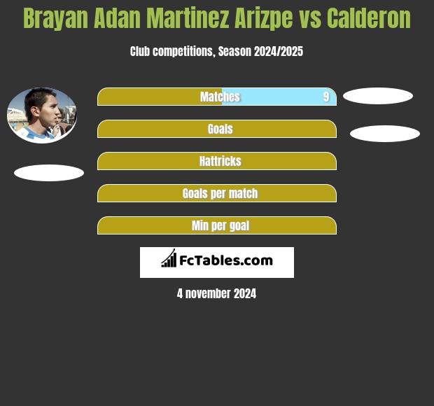 Brayan Adan Martinez Arizpe vs Calderon h2h player stats