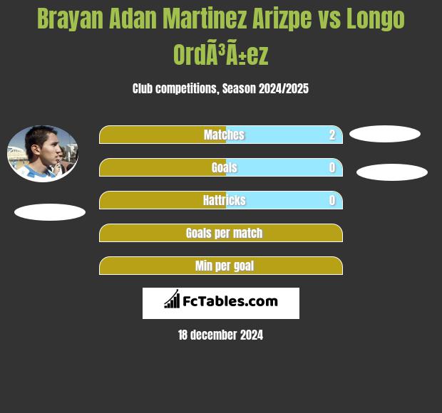 Brayan Adan Martinez Arizpe vs Longo OrdÃ³Ã±ez h2h player stats