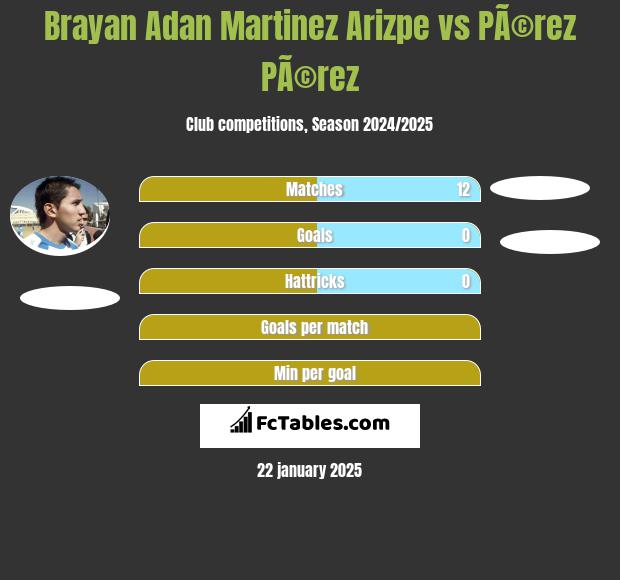 Brayan Adan Martinez Arizpe vs PÃ©rez PÃ©rez h2h player stats