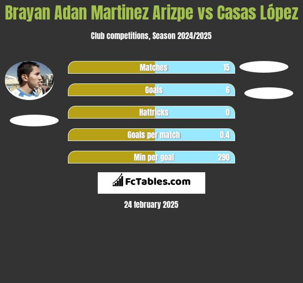 Brayan Adan Martinez Arizpe vs Casas López h2h player stats