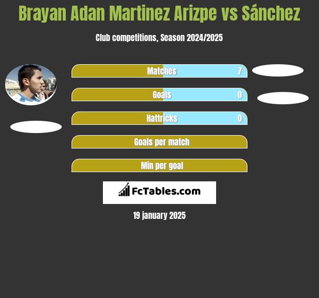 Brayan Adan Martinez Arizpe vs Sánchez h2h player stats