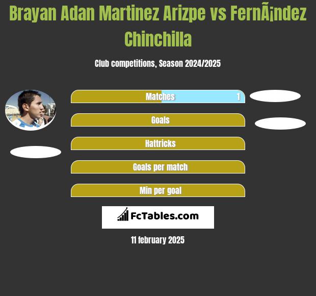 Brayan Adan Martinez Arizpe vs FernÃ¡ndez Chinchilla h2h player stats