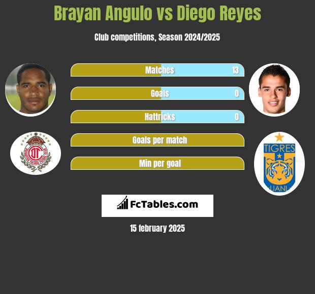 Brayan Angulo vs Diego Reyes h2h player stats