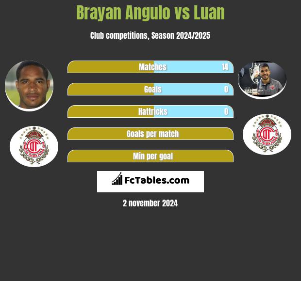 Brayan Angulo vs Luan h2h player stats