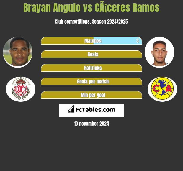 Brayan Angulo vs CÃ¡ceres Ramos h2h player stats