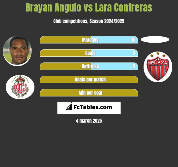 Brayan Angulo vs Lara Contreras h2h player stats