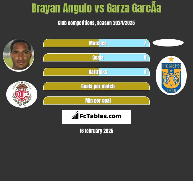 Brayan Angulo vs Garza GarcÃ­a h2h player stats