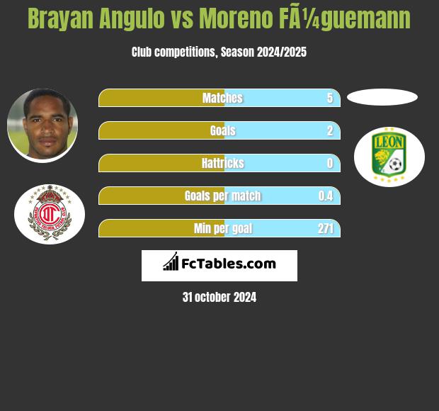 Brayan Angulo vs Moreno FÃ¼guemann h2h player stats