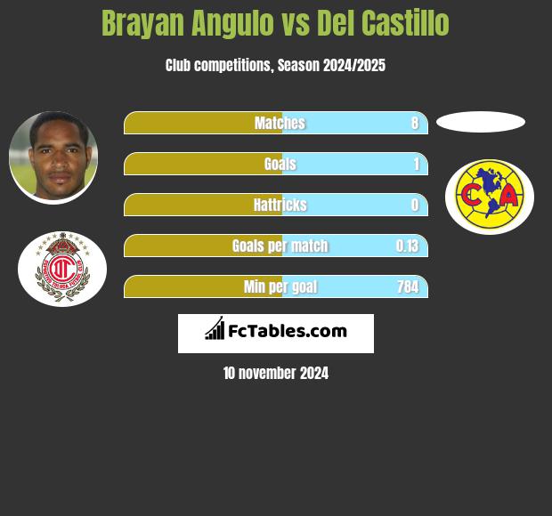 Brayan Angulo vs Del Castillo h2h player stats