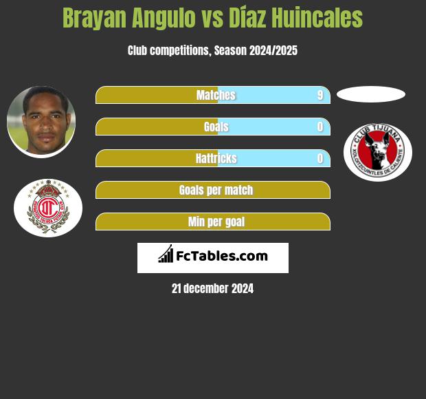 Brayan Angulo vs Díaz Huincales h2h player stats