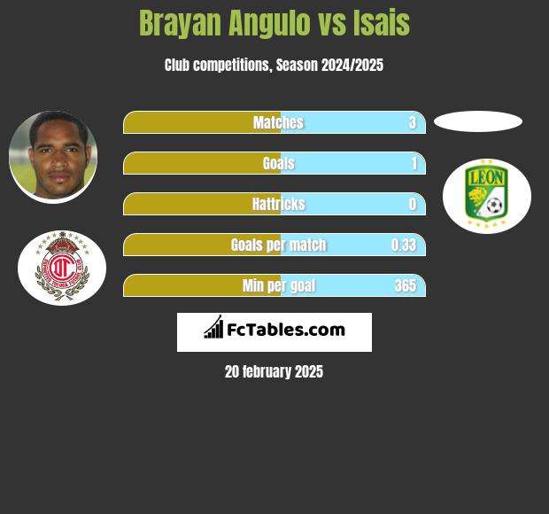 Brayan Angulo vs Isais h2h player stats