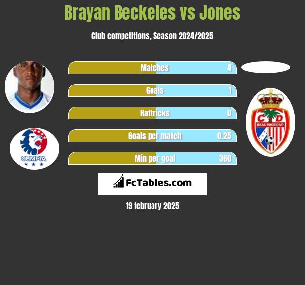 Brayan Beckeles vs Jones h2h player stats