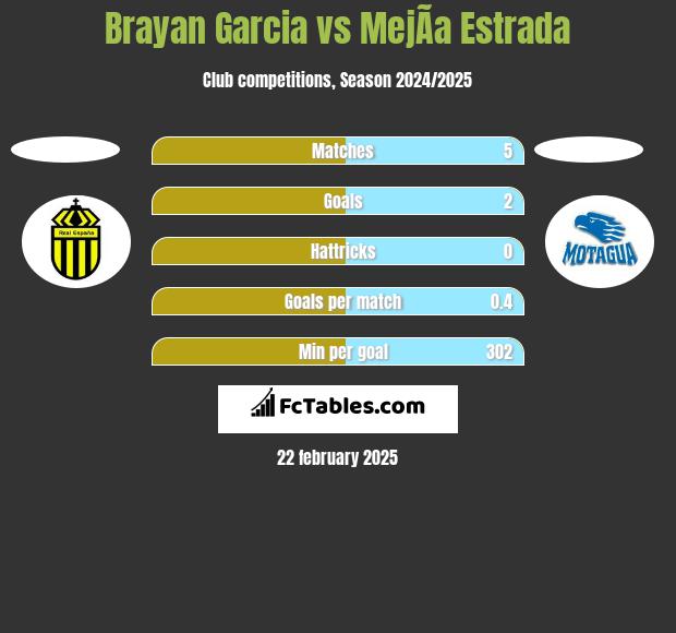 Brayan Garcia vs MejÃ­a Estrada h2h player stats