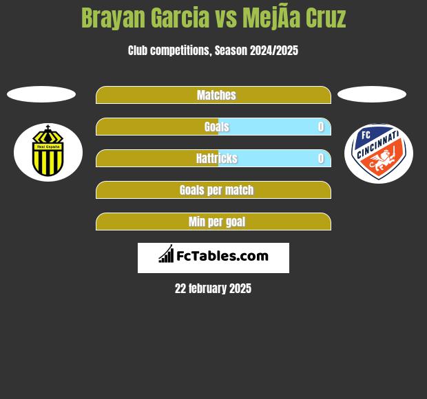 Brayan Garcia vs MejÃ­a Cruz h2h player stats