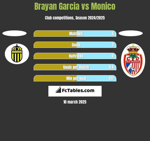 Brayan Garcia vs Monico h2h player stats