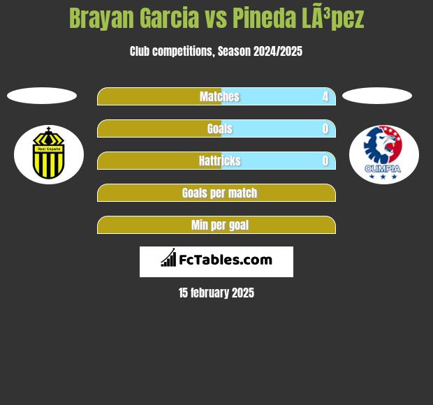 Brayan Garcia vs Pineda LÃ³pez h2h player stats