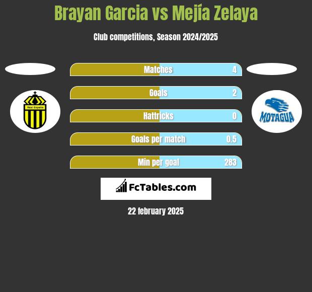 Brayan Garcia vs Mejía Zelaya h2h player stats