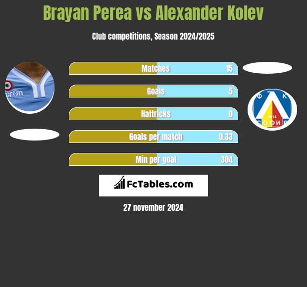 Brayan Perea vs Alexander Kolev h2h player stats