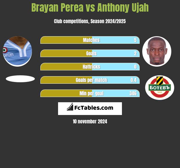 Brayan Perea vs Anthony Ujah h2h player stats