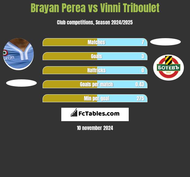 Brayan Perea vs Vinni Triboulet h2h player stats