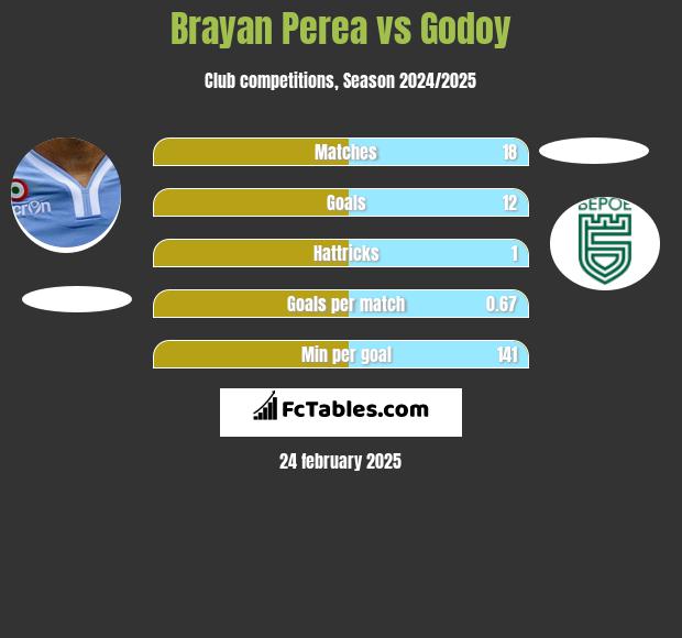 Brayan Perea vs Godoy h2h player stats