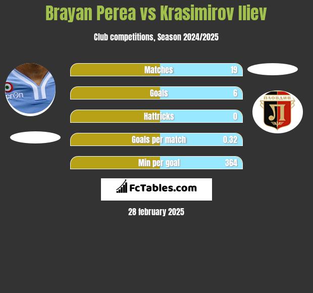 Brayan Perea vs Krasimirov Iliev h2h player stats