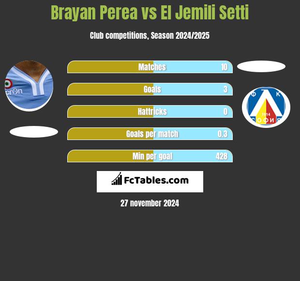 Brayan Perea vs El Jemili Setti h2h player stats