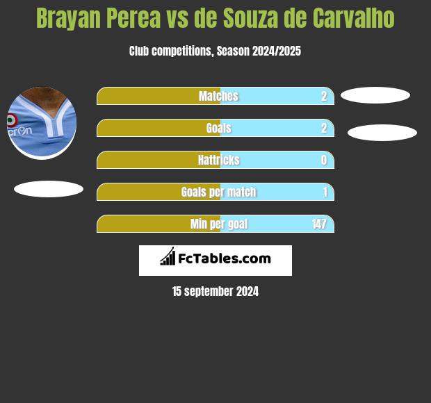 Brayan Perea vs de Souza de Carvalho h2h player stats