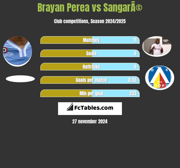 Brayan Perea vs SangarÃ© h2h player stats