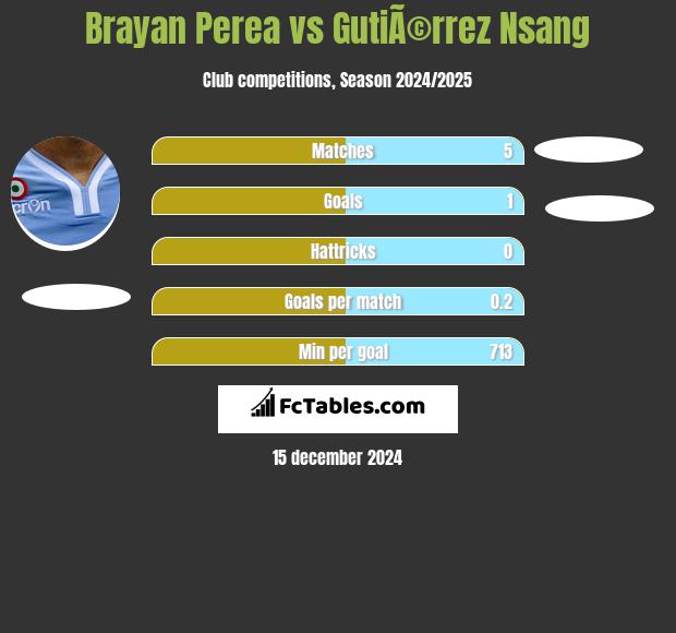 Brayan Perea vs GutiÃ©rrez Nsang h2h player stats