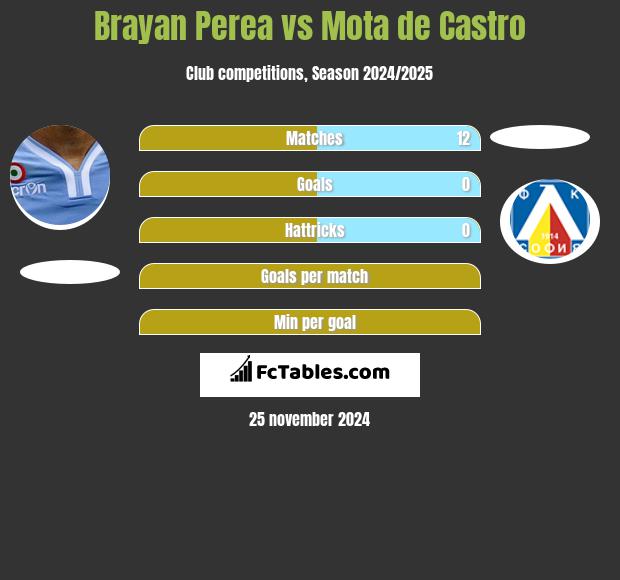 Brayan Perea vs Mota de Castro h2h player stats