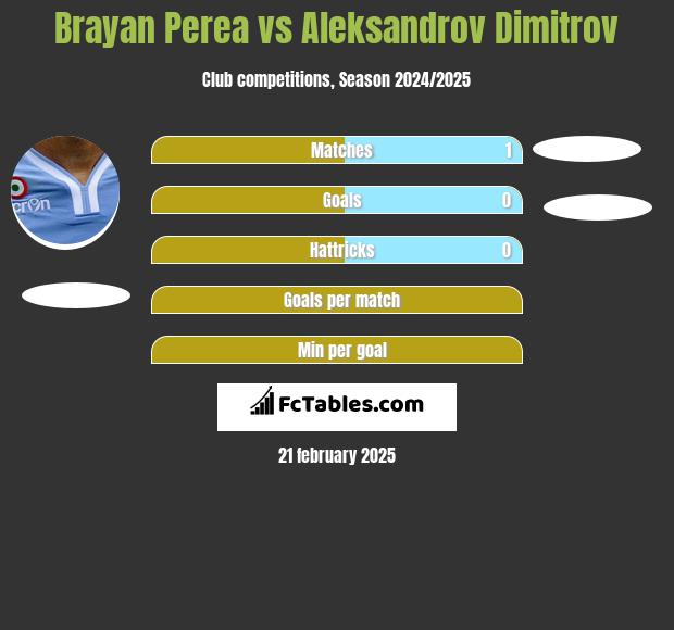 Brayan Perea vs Aleksandrov Dimitrov h2h player stats