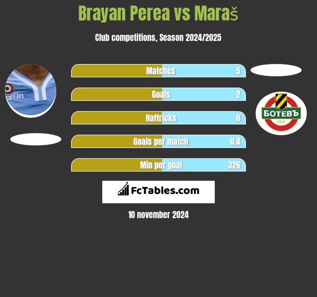 Brayan Perea vs Maraš h2h player stats