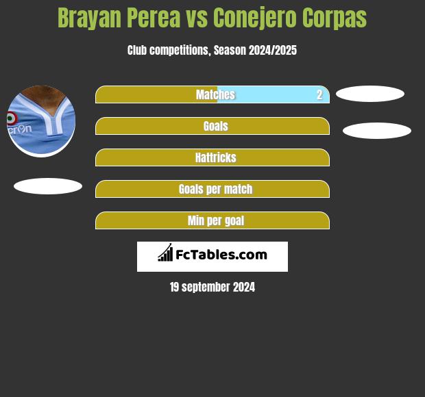 Brayan Perea vs Conejero Corpas h2h player stats